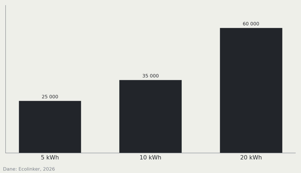 Wykres: cena magazynu energii o pojemności 5, 10 i 20 kWh w złotych